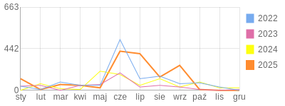 Wykres roczny blog rowerowy kitaxc.bikestats.pl